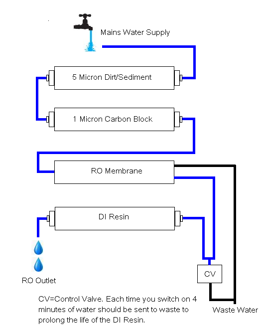 RO or HMA Explained, Aquarium Plumbing Ltd UK